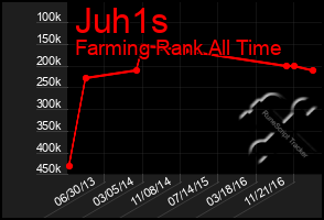 Total Graph of Juh1s