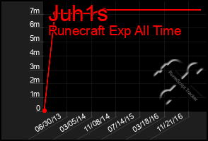 Total Graph of Juh1s