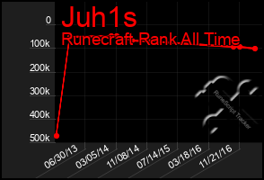 Total Graph of Juh1s