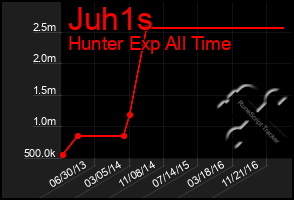 Total Graph of Juh1s