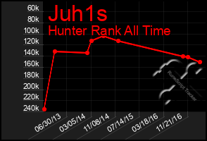 Total Graph of Juh1s