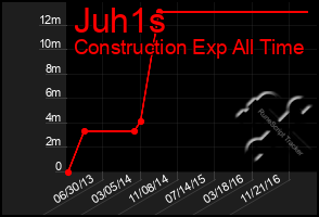 Total Graph of Juh1s