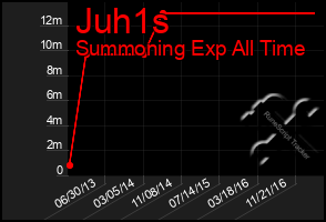 Total Graph of Juh1s