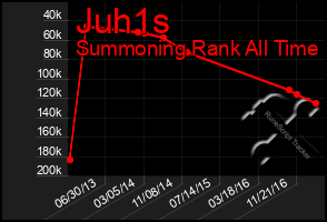 Total Graph of Juh1s