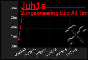 Total Graph of Juh1s