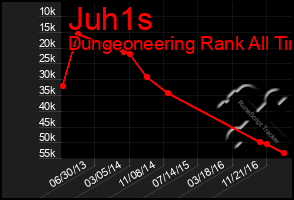 Total Graph of Juh1s