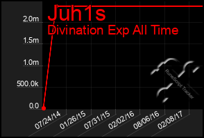 Total Graph of Juh1s