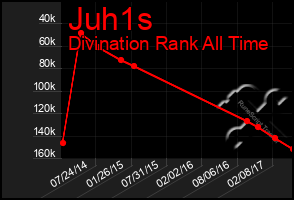 Total Graph of Juh1s