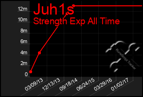 Total Graph of Juh1s