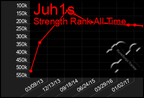 Total Graph of Juh1s