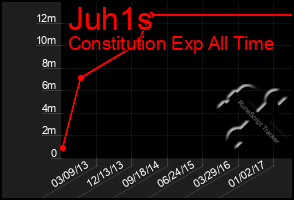 Total Graph of Juh1s