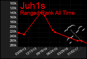 Total Graph of Juh1s