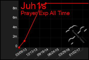 Total Graph of Juh1s