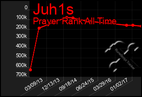 Total Graph of Juh1s