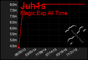 Total Graph of Juh1s