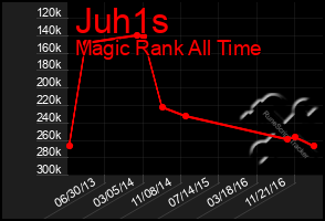 Total Graph of Juh1s