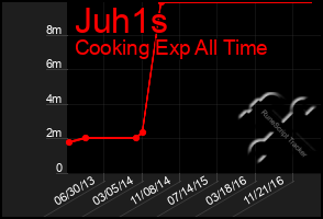 Total Graph of Juh1s