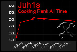 Total Graph of Juh1s