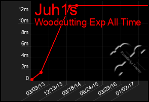 Total Graph of Juh1s