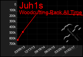 Total Graph of Juh1s