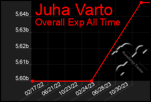 Total Graph of Juha Varto