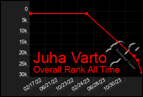 Total Graph of Juha Varto