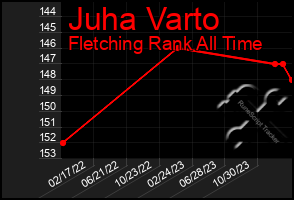 Total Graph of Juha Varto