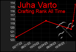 Total Graph of Juha Varto