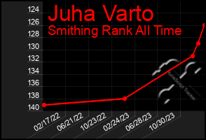 Total Graph of Juha Varto