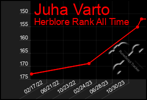 Total Graph of Juha Varto