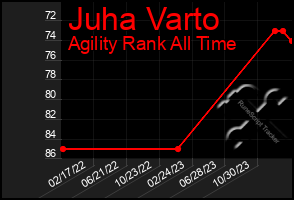 Total Graph of Juha Varto