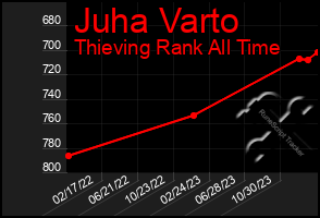 Total Graph of Juha Varto