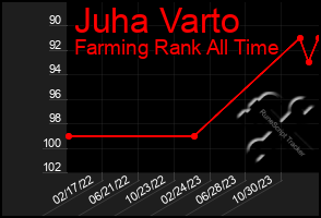 Total Graph of Juha Varto