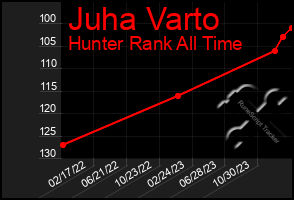 Total Graph of Juha Varto