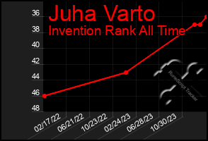 Total Graph of Juha Varto