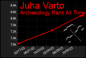 Total Graph of Juha Varto