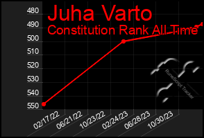 Total Graph of Juha Varto