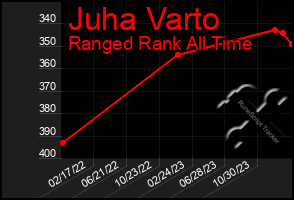 Total Graph of Juha Varto