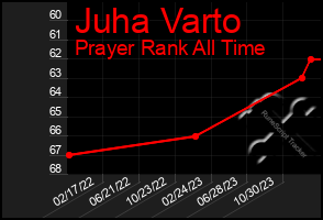 Total Graph of Juha Varto