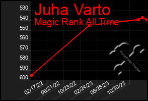 Total Graph of Juha Varto