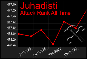 Total Graph of Juhadisti