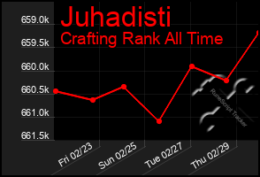 Total Graph of Juhadisti