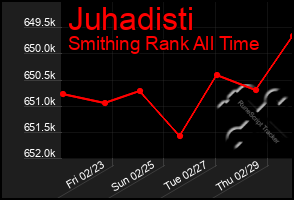 Total Graph of Juhadisti