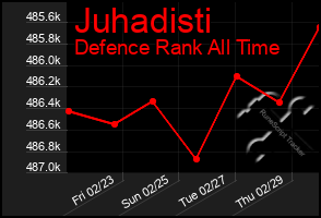 Total Graph of Juhadisti