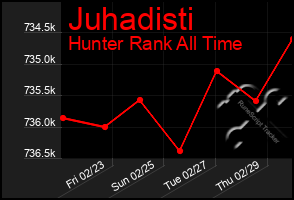 Total Graph of Juhadisti