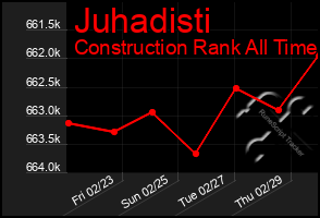 Total Graph of Juhadisti