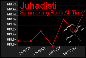 Total Graph of Juhadisti