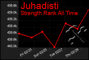 Total Graph of Juhadisti