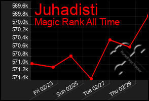 Total Graph of Juhadisti