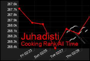 Total Graph of Juhadisti